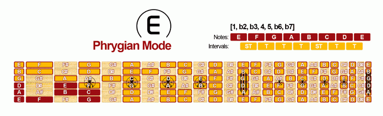 Phrygian Mode Scale